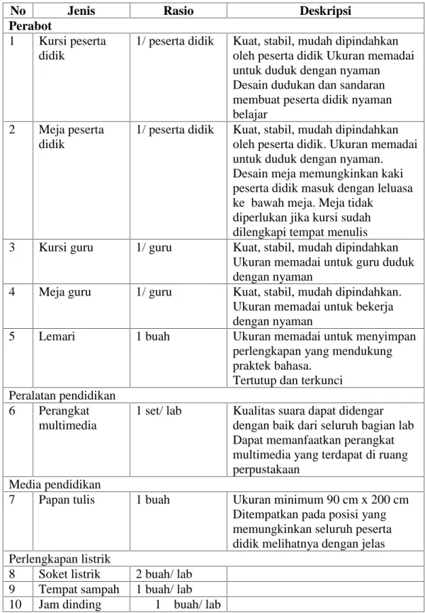 Tabel 2.6 Standar Perlatan Laboratorium Bahasa