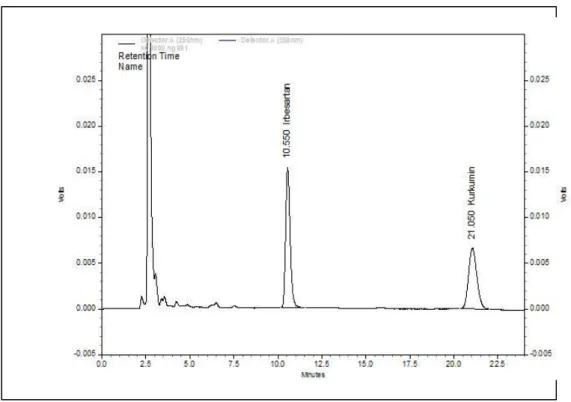Gambar 4.12. Kromatogram ekstrak kurkumin (1 µg/mL) dengan penambahan irbesartan  (100 µg/mL) dalam plasma in vitro 