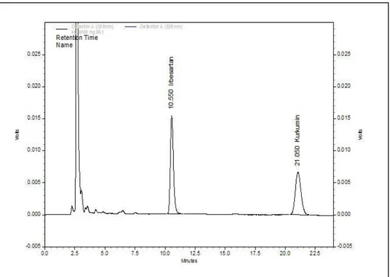 Gambar 4.12. Kromatogram ekstrak kurkumin (1 µg/mL) dengan penambahan  irbesartan (100 µg/mL) dalam plasma in vitro 