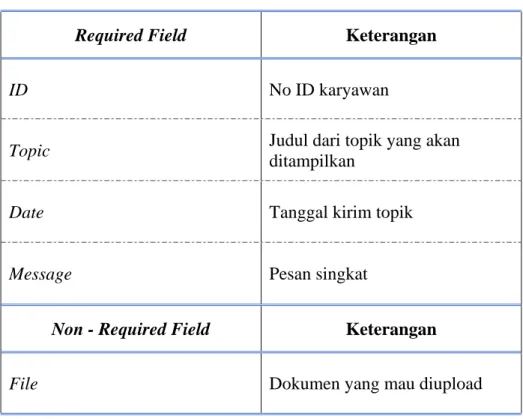 Tabel 4.7 Field pada Fitur Forum  
