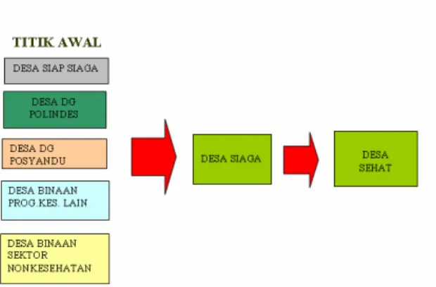 Gambar 1. Diagram Balok Pendekatan  Pengembangan Desa Siaga. 