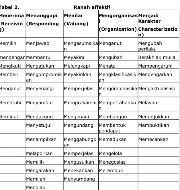 Tabel 2.  Ranah affektif 
