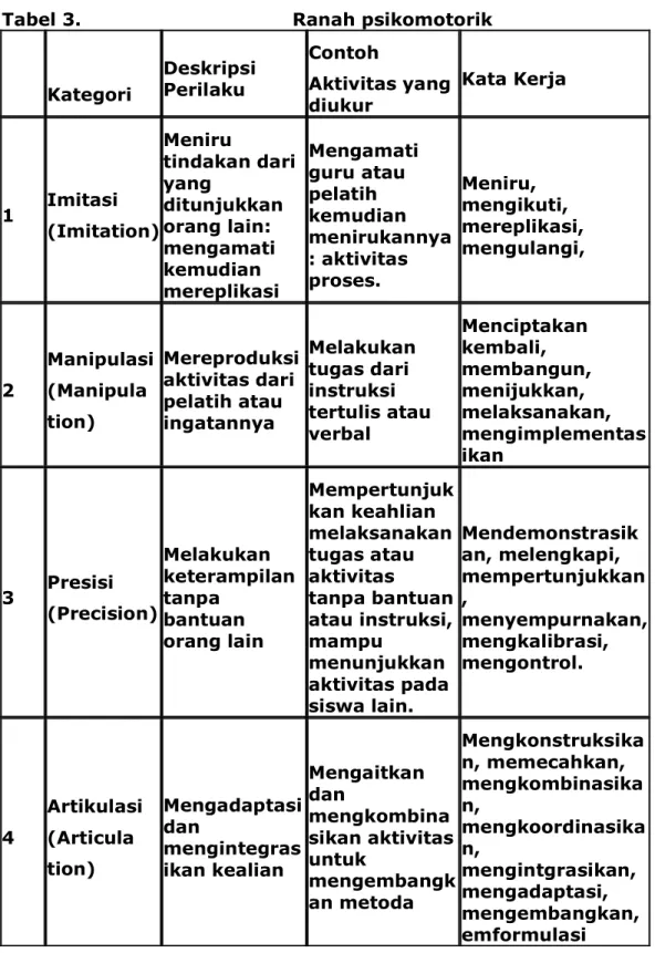 Tabel 3.  Ranah psikomotorik 