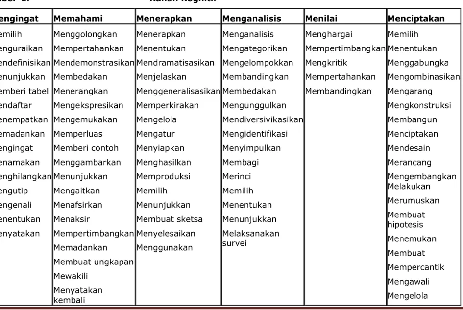 Tabel  1.  Ranah Kognitif 