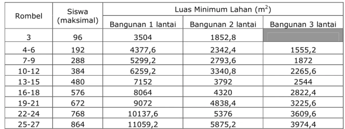 Tabel 1 . Luas Minimum Lahan Sekolah/Madrasah 