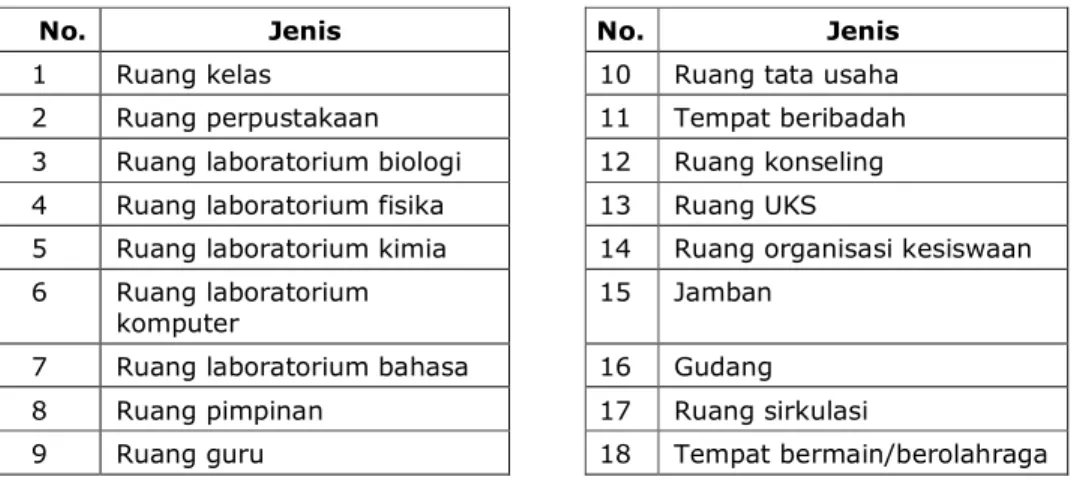Tabel 3 . Prasarana Sekolah/Madrasah 