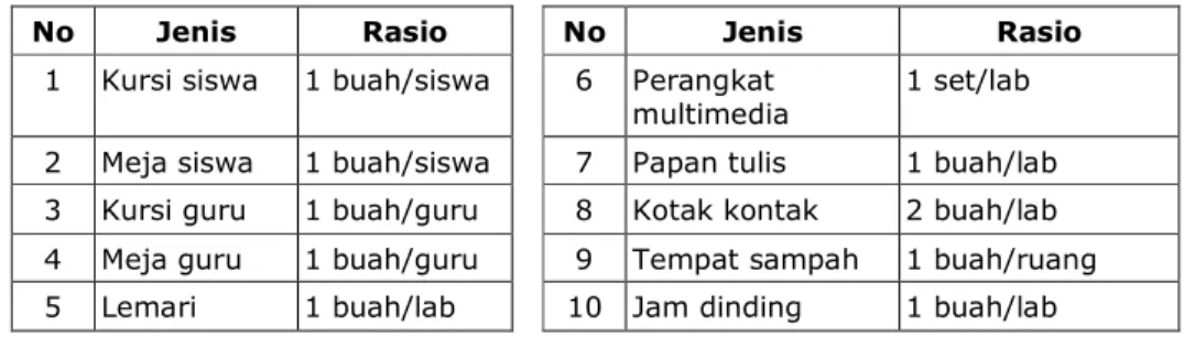 Tabel 10 . Sarana Laboratorium Bahasa 