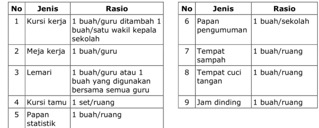 Tabel 12 . Sarana Ruang Guru 