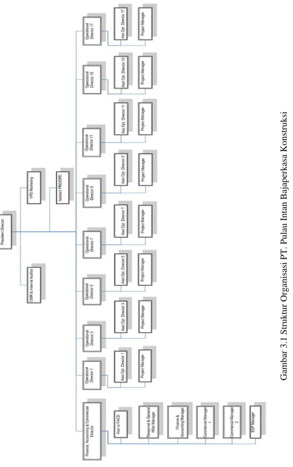 Gambar 3.1 Struktur Organisasi PT. Pulau Intan Bajaperkasa Konstruksi  (Sumber : Company profile PT
