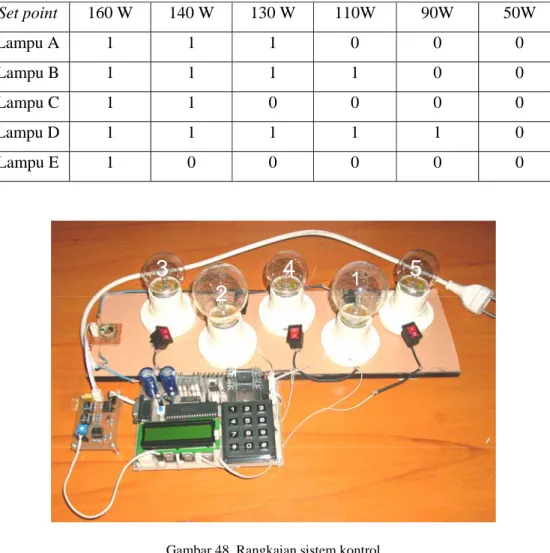 Tabel 9. Aksi kontrol daya listrik pada penggunaan daya sebesar 150 watt 