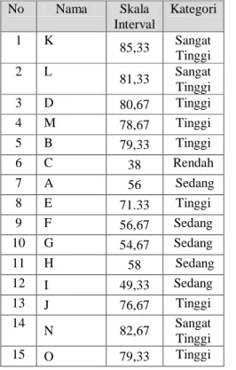 Tabel 9. Interval beban kerja mental karyawan bengkel