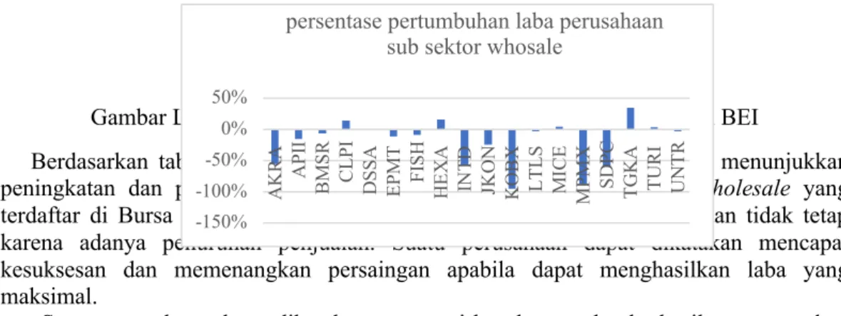 Gambar Laba Perusahaan Sub Sektor Wholesale yang Terdaftar di BEI 