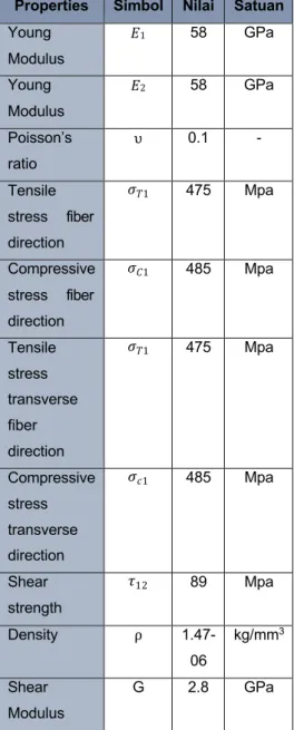 Tabel 2. 1 Properti Mekanik Composite Carbon-  epoxy [8] 