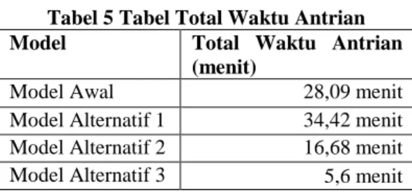 Tabel 5 Tabel Total Waktu Antrian  Model  Total  Waktu  Antrian 