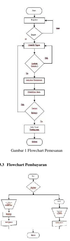 Gambar 1 Flowchart Pemesanan