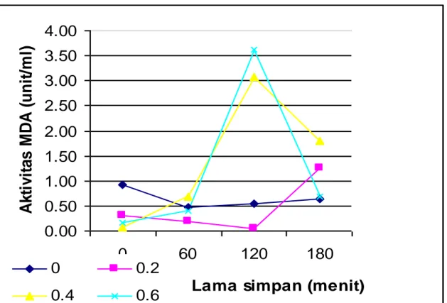 Gambar 1. MDA semen setelah ditambahkan kadar alpha-tocopherol yang disimpan pada  suhu 4  0 C dengan lama simpan berbeda  