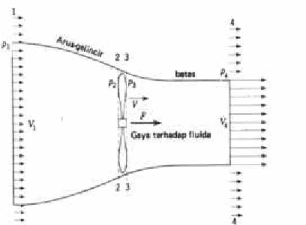 Tabel  3.4 memperlihatkan  bahwa untuk propeller dengan pitch  8,  yaitu propeller  12x8  dan  13x8  mempunyai kecepatan  sebesar  9971  dan  8536  rpm, dua  angka  dibelakang  koma  dapat diabaikan  karena  angka  tersebut merupakan  hasil  perhitungan  r