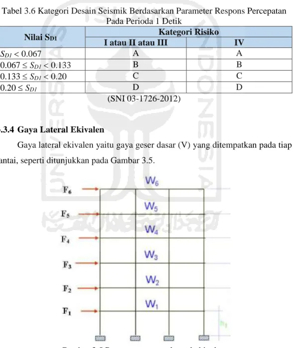 Tabel 3.6 Kategori Desain Seismik Berdasarkan Parameter Respons Percepatan  Pada Perioda 1 Detik 