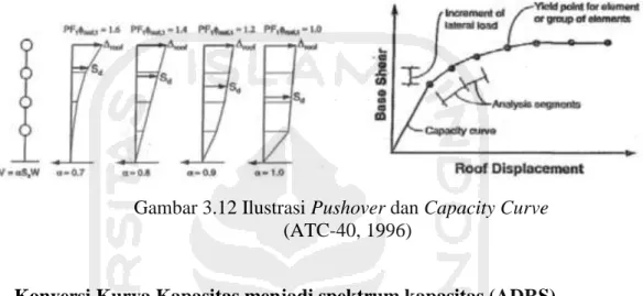 Gambar 3.12 Ilustrasi Pushover dan Capacity Curve  (ATC-40, 1996) 