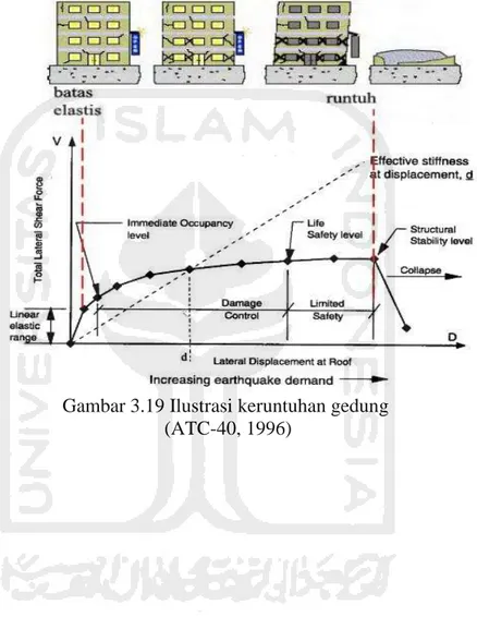 Gambar 3.19 Ilustrasi keruntuhan gedung   (ATC-40, 1996) 