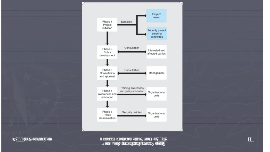 Figure 9.3 Development of Security Figure 9.3 Development of Security 