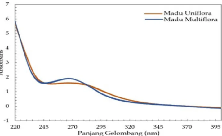 Gambar 3. Spektra modifikasi madu Apis dorsata uniflora Acacia mangium dan madu Apis dorsata  multiflora di panjang gelombang 220-400 nm