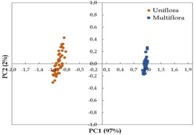 Gambar 5. Plot nilai skor PC1 dan PC2 hasil analisis PCA pada spektra modifikasi di interval  220-400 nm