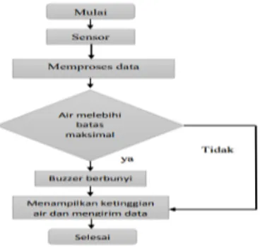 Gambar 1. Blok Diagram Hardware Prototipe Sistem Pemantauan  Level Air pada Bendungan Berbasis IoT 