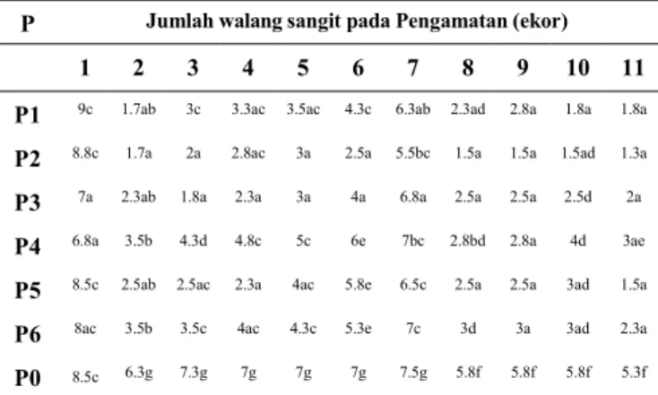 Tabel 1. Populasi serangan walang sangit pada tanaman padi P Jumlah walang sangit pada Pengamatan (ekor)