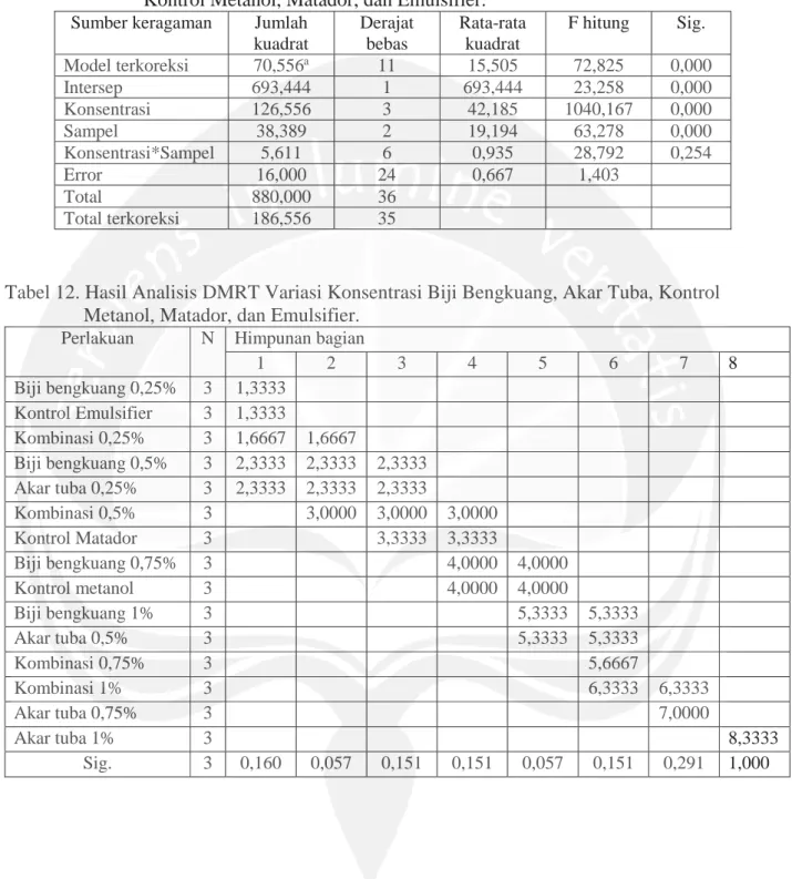 Tabel 11. Hasil Analisis Anava Variasi Konsentrasi Biji Bengkuang, Akar Tuba,       Kontrol Metanol, Matador, dan Emulsifier
