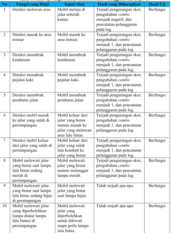 Tabel 1. Hasil Uji Fungsionalitas Sistem Deteksi Pelanggaran dan Log File 