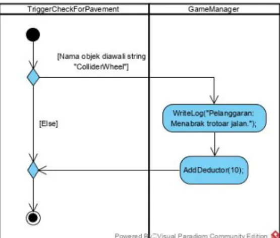 Gambar 2. Diagram Aktivitas TriggerCheckForPavement