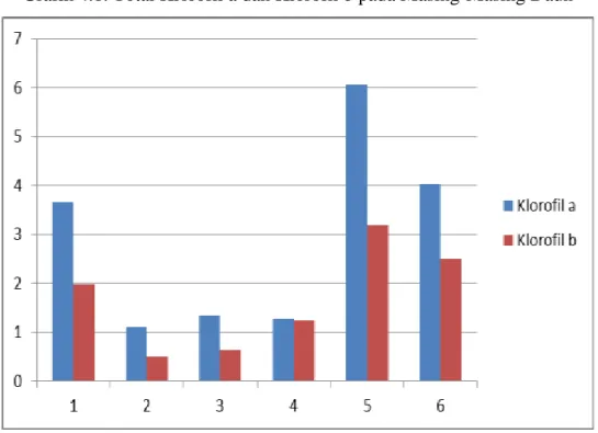 Grafik 4.1. Total Klorofil a dan Klorofil b pada Masing-Masing Daun 