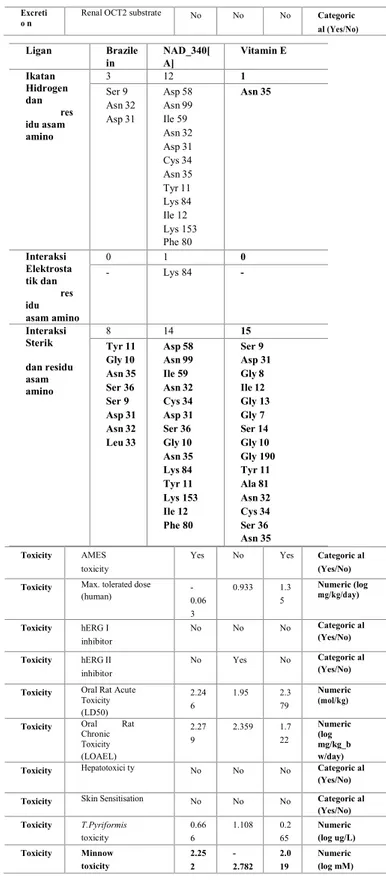 Tabel  4.  Absorpsi,  Distribusi,  Metabolisme,  Ekskresi,  dan  Toksisitas  dari  Brazilein, Vitamin E, Phenol 