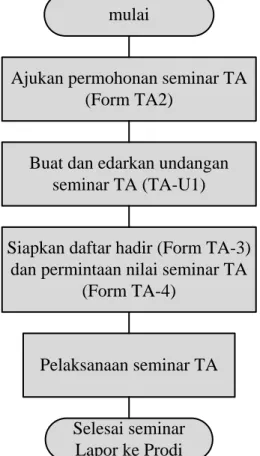 Gambar 2.2 Diagram alir pelaksanaan seminar TA. 