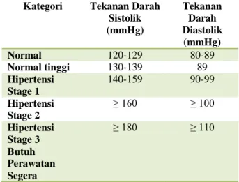 Tabel . 1. Klasifikasi Hipertensi 