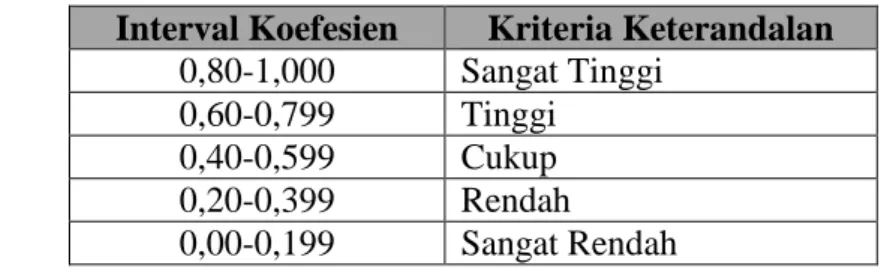 Tabel 3.5  Tingkat Reliabilitas 