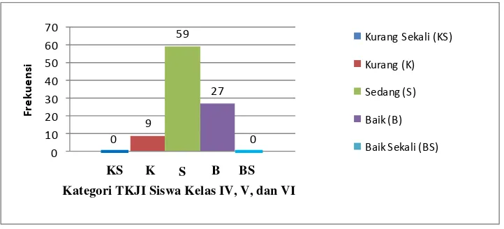 Tabel 6.  Tingkat Kesegaran Jasmani Siswa Kelas IV, V Dan VI SD Negeri Delegan 2 Kecamatan Prambanan Kabupaten Sleman Yogyakarta 