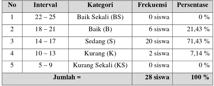 Tabel 7. Tingkat Kesegaran Jasmani Siswa Kelas IV SD Negeri Delegan 2 Kecamatan Prambanan Kabupaten Sleman Yogyakarta 
