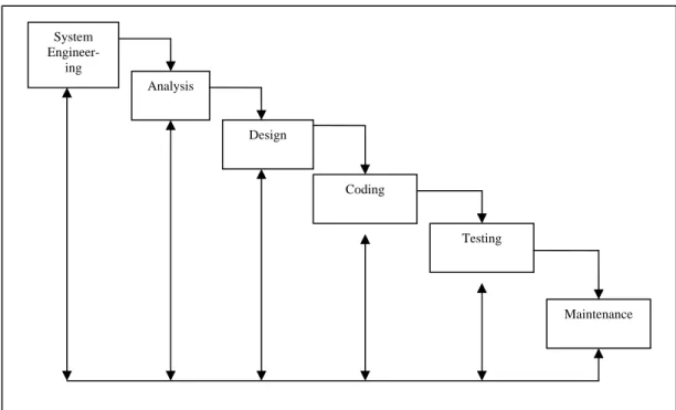 Gambar 2.1 System Development Life Cycle (Pressman, 2001, p29). 
