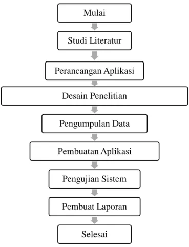 Gambar 3.1. Diagram Alur Penelitian MulaiStudi LiteraturPerancangan AplikasiDesain PenelitianPengumpulan DataPembuatan Aplikasi Pengujian SistemPembuat LaporanSelesai