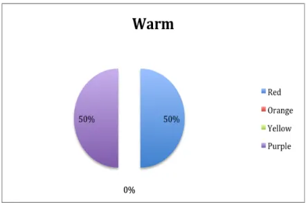Gambar 4.18. Pie chart pattern rubrik Elle Trend Report 