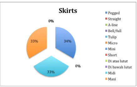 Gambar 4.24. Pie chart pants rubrik Elle Trend Report 