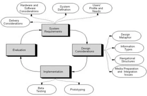 Gambar 2.1 Diagram IMSDD Cycle (Dastbaz, 2003,p131) 