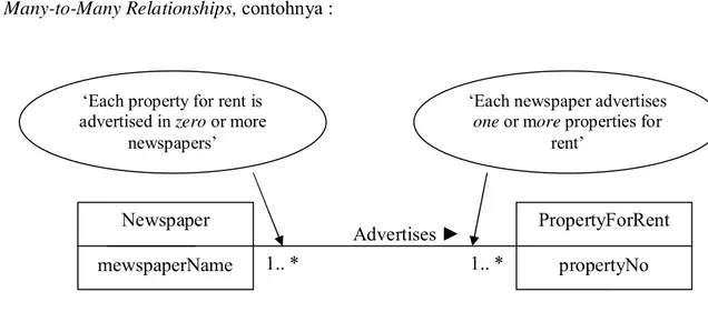 Gambar 2.5. Contoh Many-to-Many Relationships  (sumber : Conolly dan Begg, 2005, p360) 
