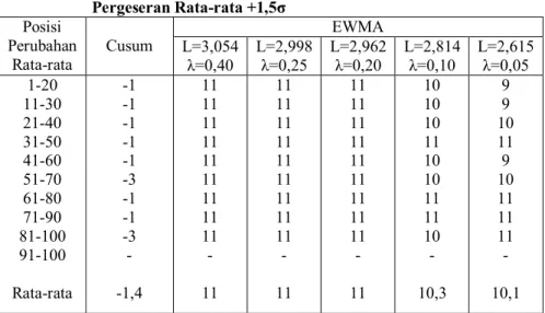 Tabel 4.4 ARL Grafik Pengendali Cusum dan EWMA pada  Pergeseran Rata-rata +1,5σ 