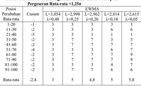 Tabel 4.10 ARL Grafik Pengendali Cusum dan EWMA pada  Pergeseran Rata-rata +1,25σ 