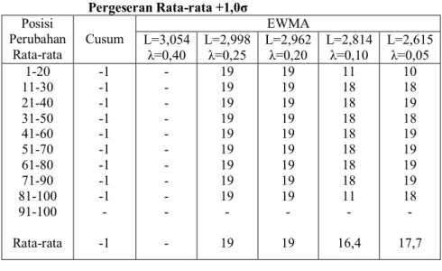 Tabel 4.16 ARL Grafik Pengendali Cusum dan  EWMA pada  Pergeseran Rata-rata +1,0σ 