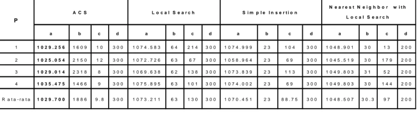 Tabel 7. Tabel hasil percobaan untuk kasus 200 kota dengan 4 macam algoritma  a b c d a b c d a b c d a b c d 1 1 0 2 9 