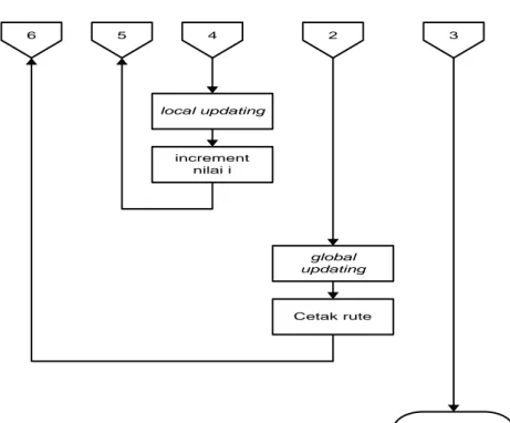 Gambar 1.   Diagram alir algoritma Ant Colony System  Sumber : Kumalasari, 2002  